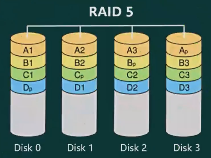 网络存储技术-Raid5