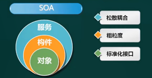 软件架构的风格-SOA