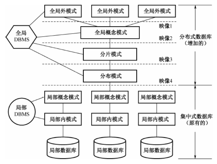 分布式数据库-模式架构