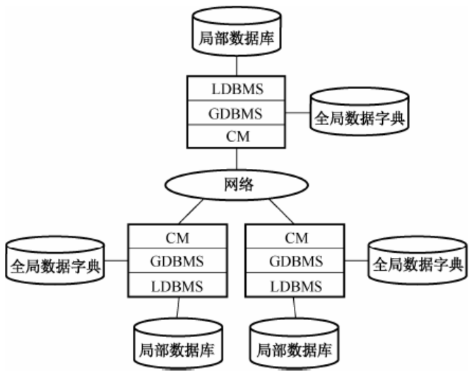 分布式数据库-DDBMS结构