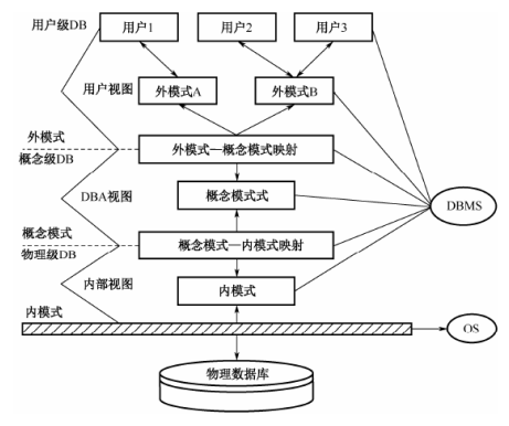 数据库模式-数据库系统结构层次