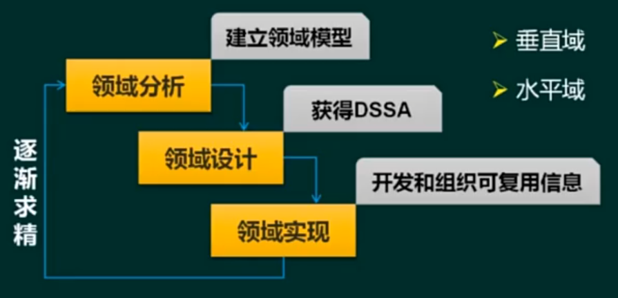 特定领域软件架构-DSSA