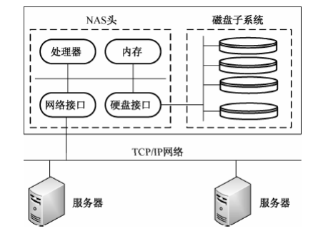 网络存储技术-NAS