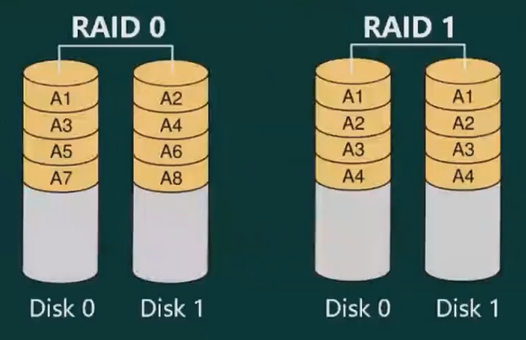 网络存储技术-Raid0和Raid1