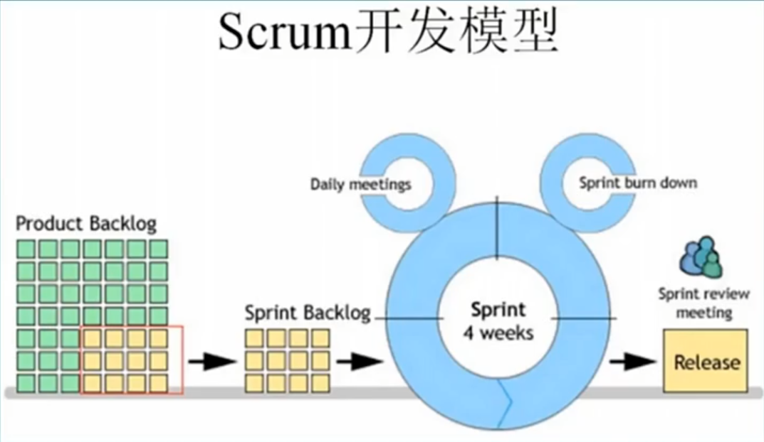软件开发方法-Scrum开发模型