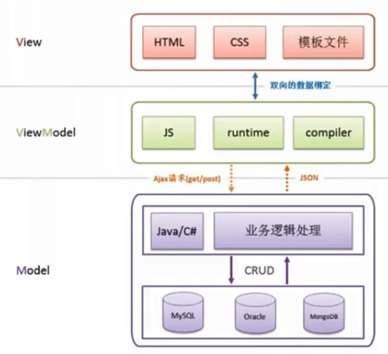 软件架构的风格-MVVM架构风格